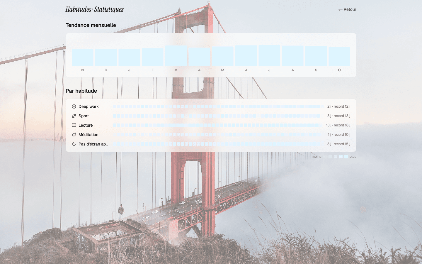 Statistiques des habitudes : tendance mensuelle et historique par habitude