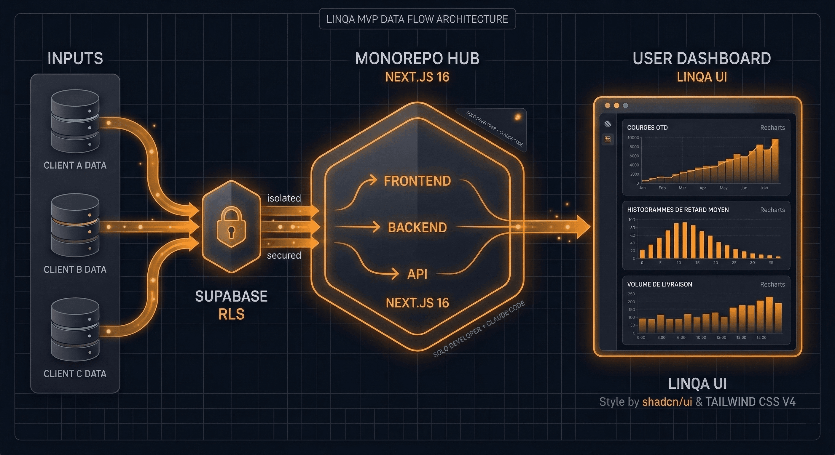 Infographie comparant 'Avant' un flux de données chaotique et complexe et 'Après' une solution unifiée et efficace.